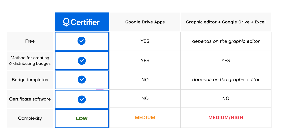 Comparison table of three badge sending options. Comparison table of three badge sending options.