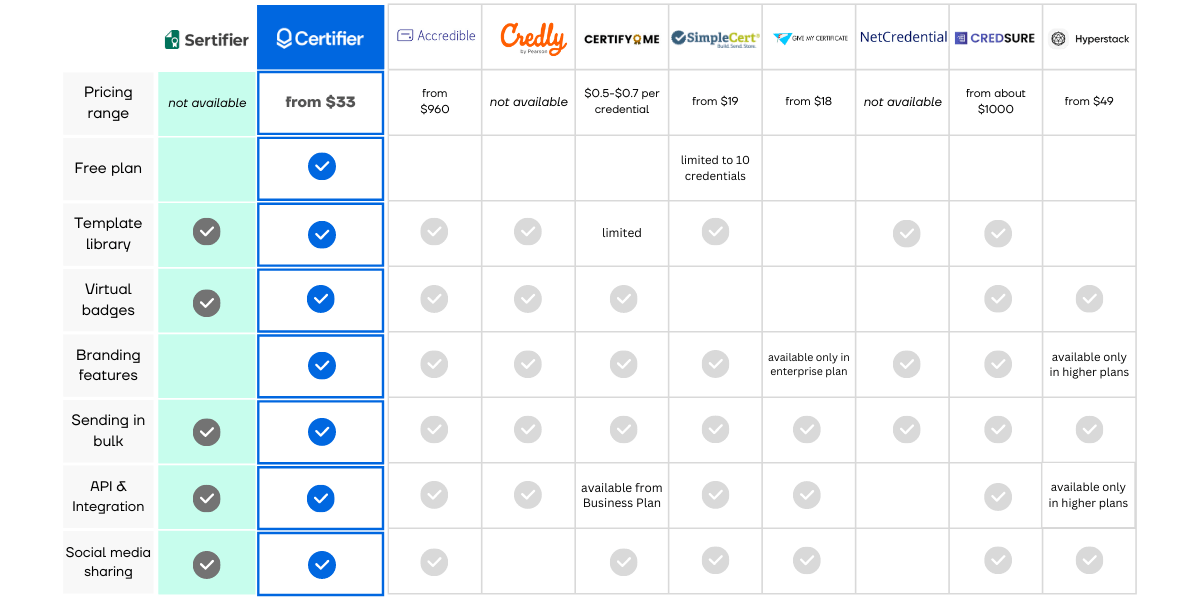 Best Sertifier alternatives comparison table. Best Sertifier alternatives comparison table.