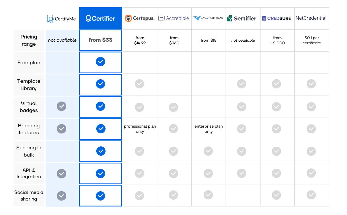 Comparison table with top CertifyMe alternatives. Comparison table with top CertifyMe alternatives.