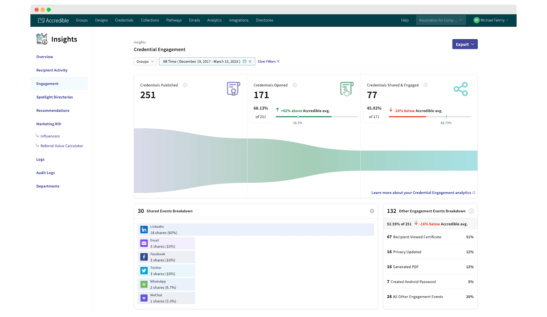 Accredible analytics dashboard. Accredible analytics dashboard.