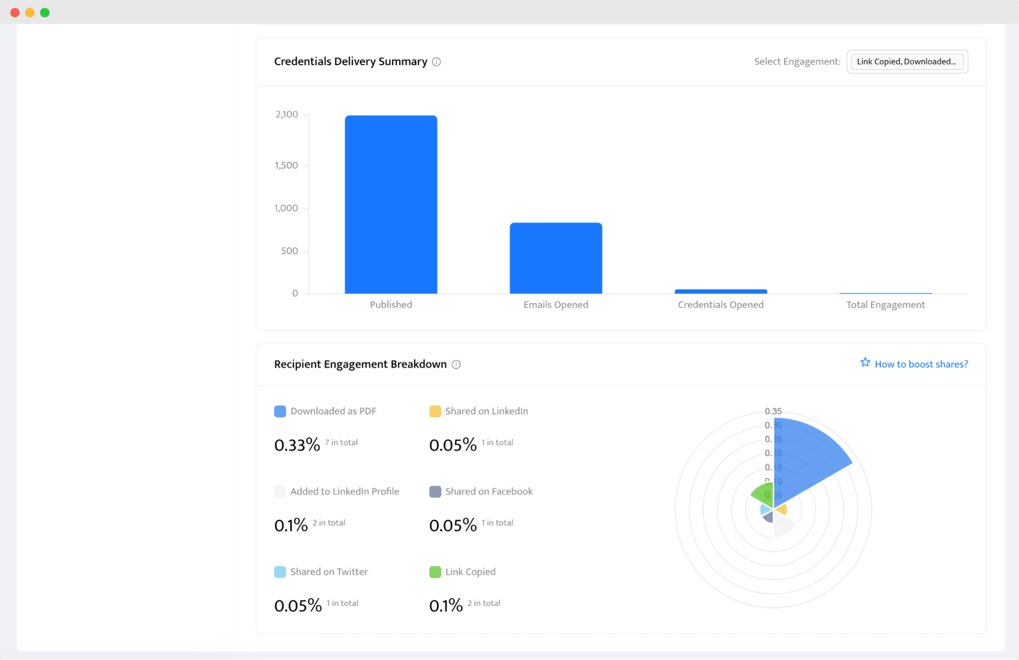 Analytics dashboard to track the certification program performance. Analytics dashboard to track the certification program performance.