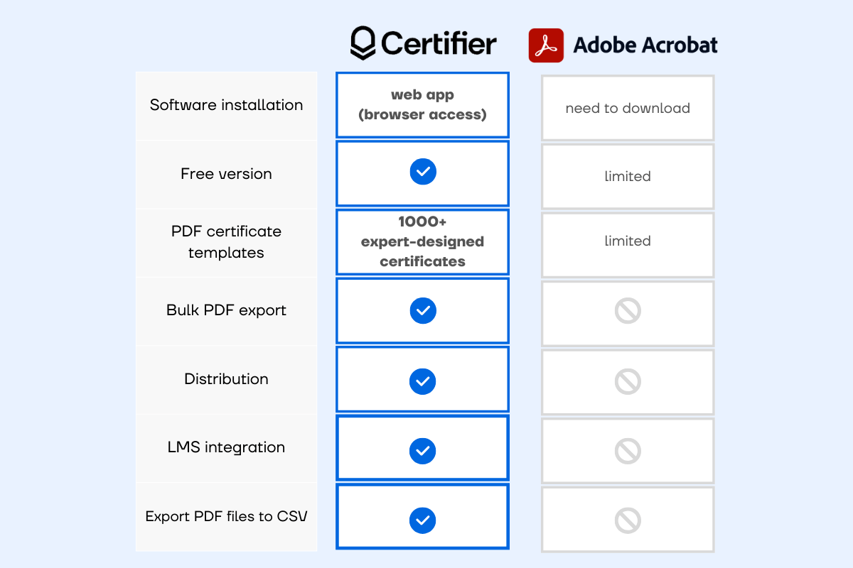 Comparison table Certifier certificate maker vs. Adobe Acrobat for fillable PDF certificates. Comparison table Certifier certificate maker vs. Adobe Acrobat for fillable PDF certificates.