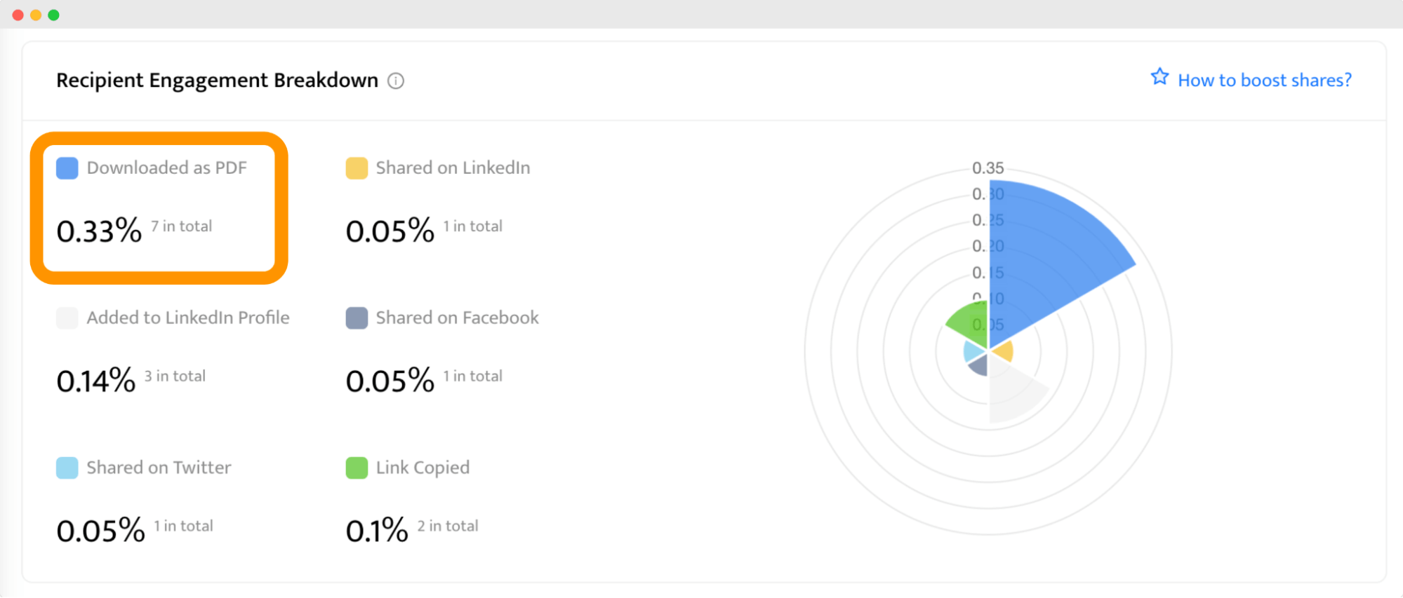 Analytics dashboard with Downloads as PDF metric. Analytics dashboard with Downloads as PDF metric.