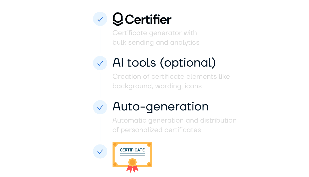 Certificate AI generation process from certificate generator through AI tools, auto-generation and ready certificate. Certificate AI generation process from certificate generator through AI tools, auto-generation and ready certificate.