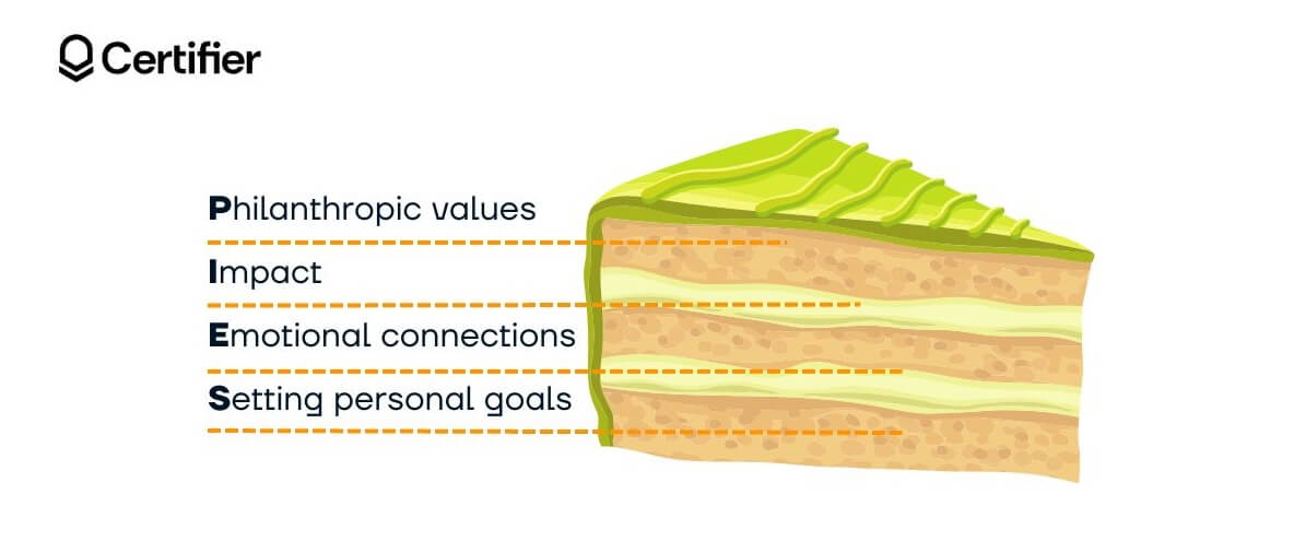 A pie slice that visualize the layers of donor motivations driven by Philanthropic values, Impact, Emotional connections, and Setting personal goals.