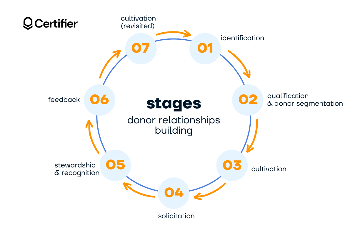 Seven stages of donor relationship building shown on the circle. Seven stages of donor relationship building shown on the circle.