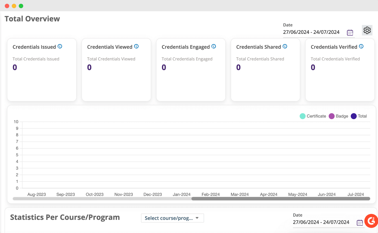 Total overview dashboard of CredSure credential management system showing statistics on credentials issued, viewed, engaged, shared, and verified over a specified period. Total overview dashboard of CredSure credential management system showing statistics on credentials issued, viewed, engaged, shared, and verified over a specified period.