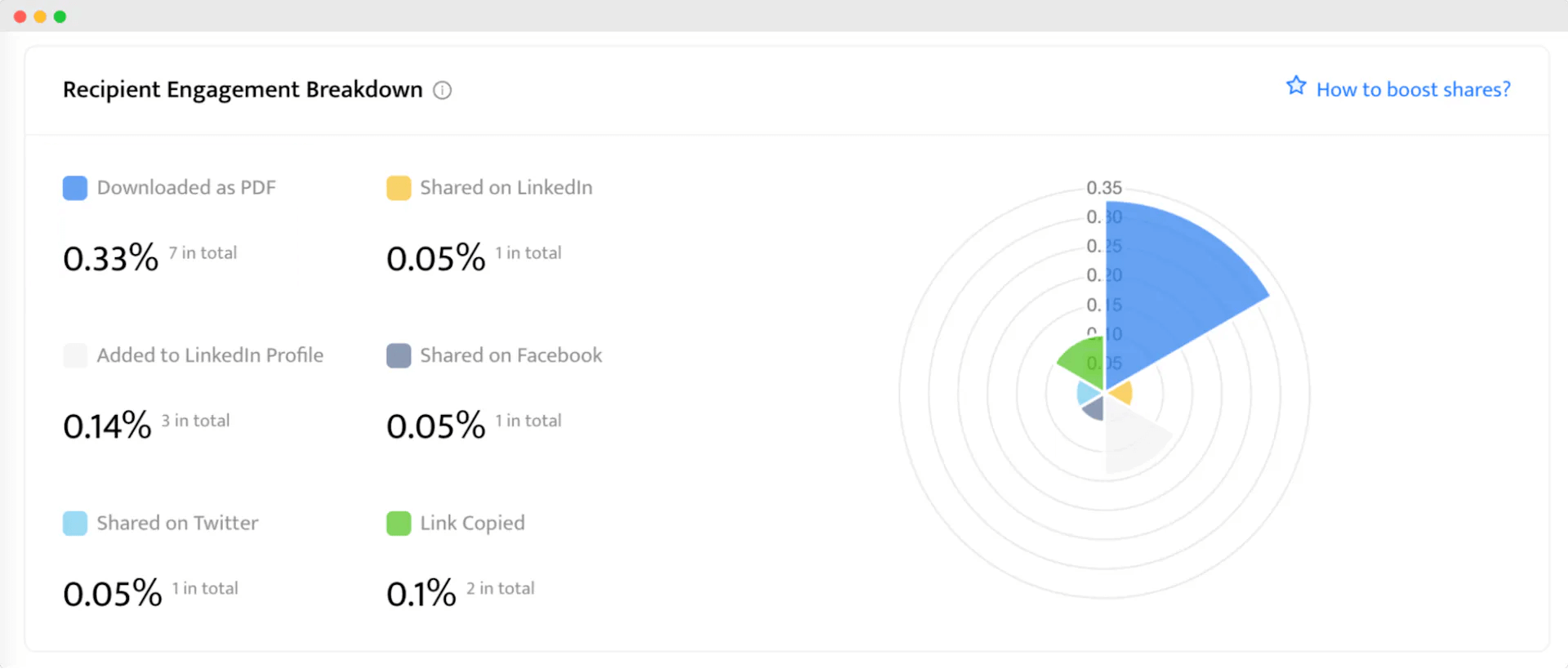 Analytics dashboard within the Certifier tool to check the corporate training performance. Analytics dashboard within the Certifier tool to check the corporate training performance.