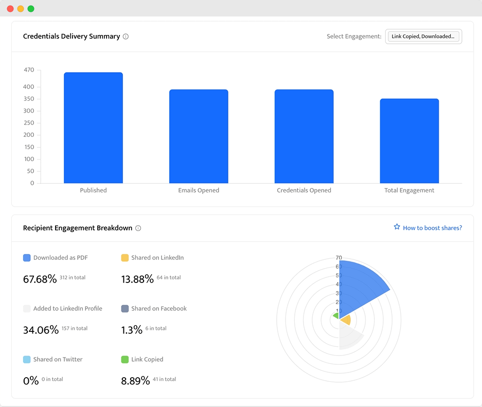 Dashboard displaying engagement metrics for issued certificates of participation, including a breakdown of actions like PDF downloads and shares on LinkedIn. Dashboard displaying engagement metrics for issued certificates of participation, including a breakdown of actions like PDF downloads and shares on LinkedIn.