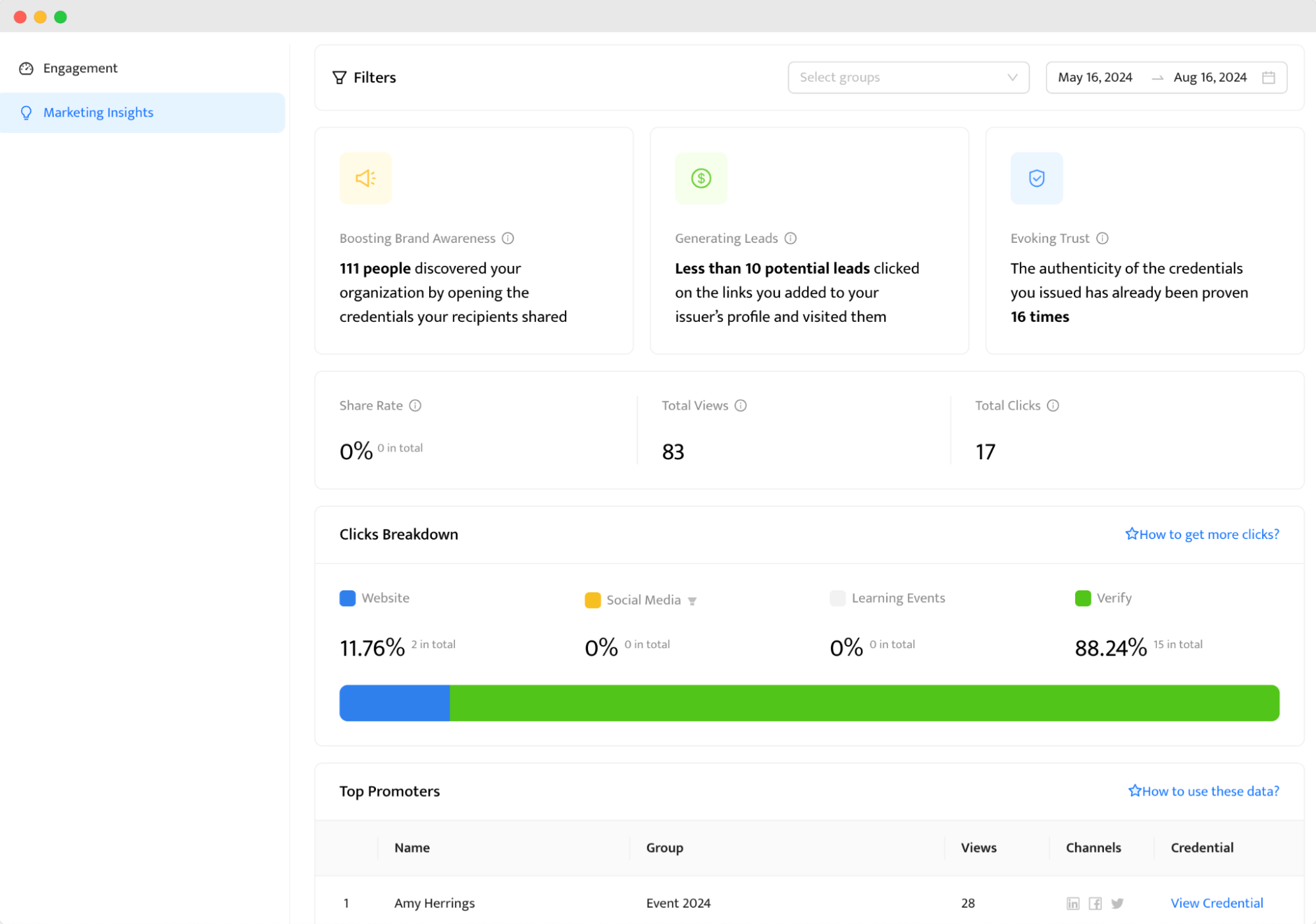 Engagement metrics dashboard within the Certifier management software for certificates. Engagement metrics dashboard within the Certifier management software for certificates.