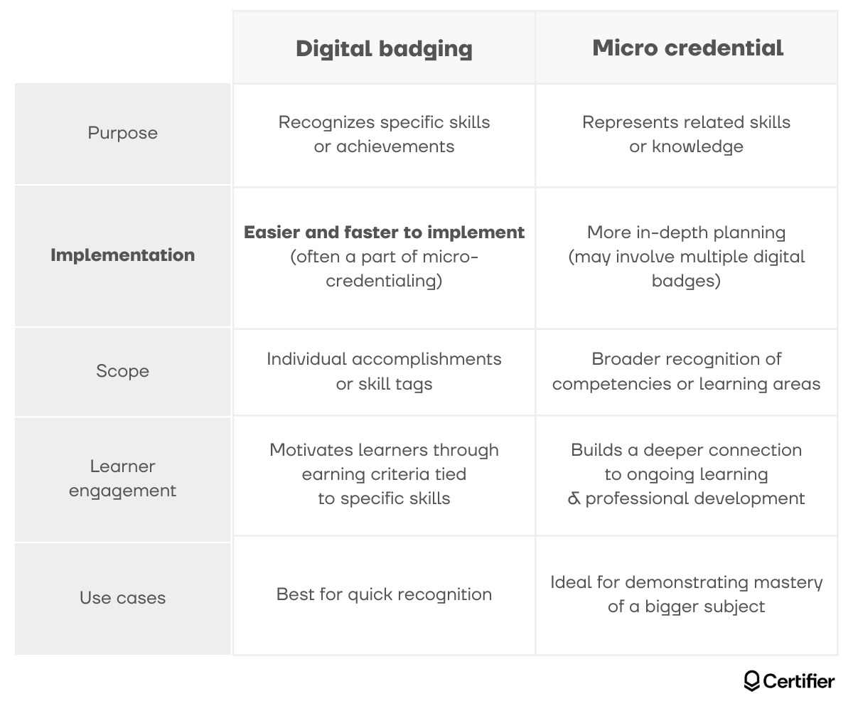 Comparison table between digital badging and micro-credentialing, discussing using digital badges for recognition of skills and achievements. Comparison table between digital badging and micro-credentialing, discussing using digital badges for recognition of skills and achievements.