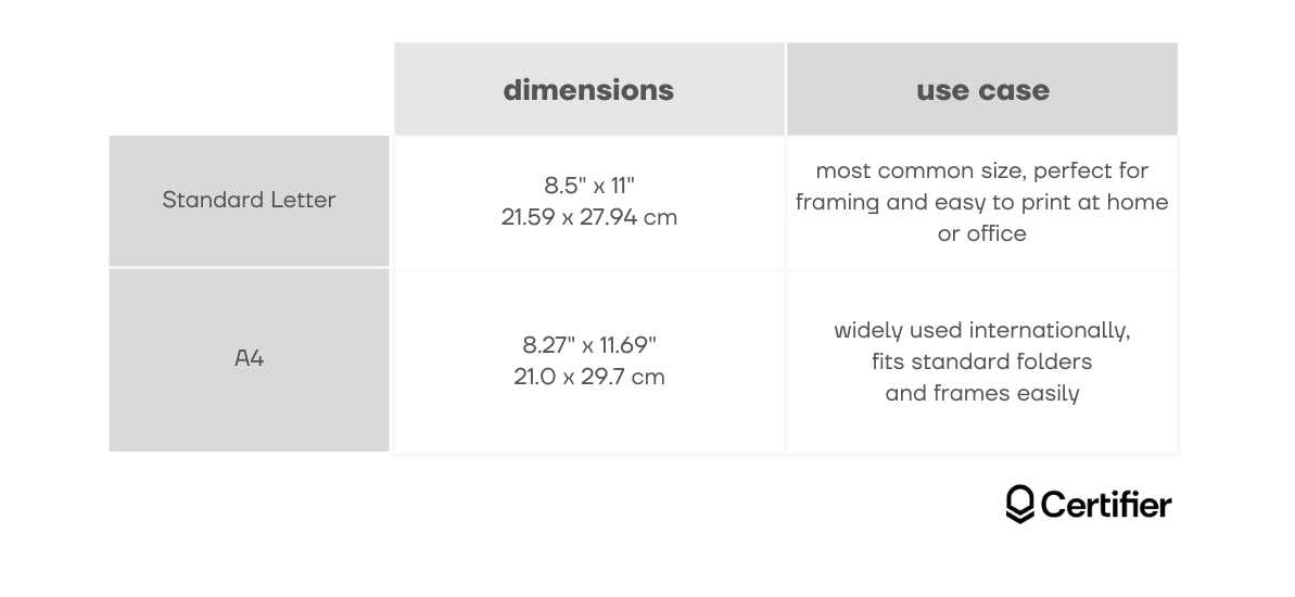 A comparison chart showing dimensions and use cases for Standard Letter and A4 paper sizes, useful for choosing the right award certificate format for printing. A comparison chart showing dimensions and use cases for Standard Letter and A4 paper sizes, useful for choosing the right award certificate format for printing.