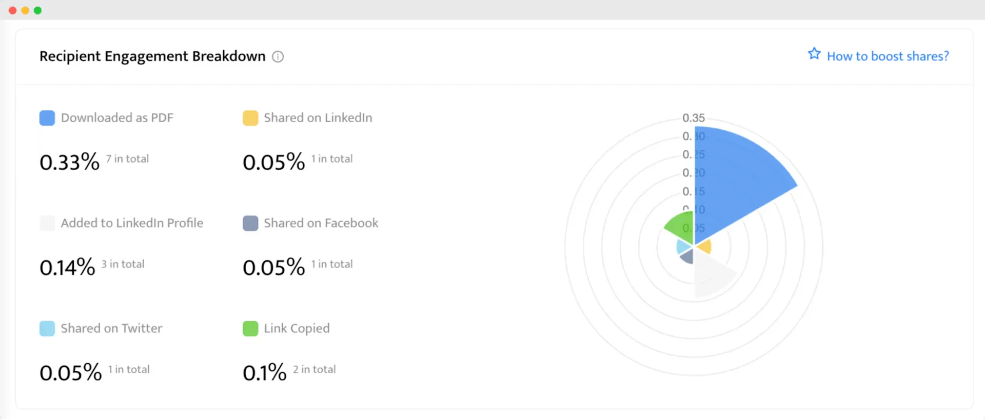 Screenshot of a breakdown of recipient engagement showing percentages for various actions like Screenshot of a breakdown of recipient engagement showing percentages for various actions like