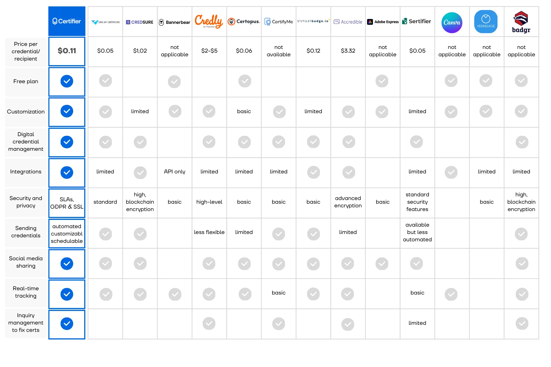 A comparison table showing features and pricing for various certificate and badge management platforms