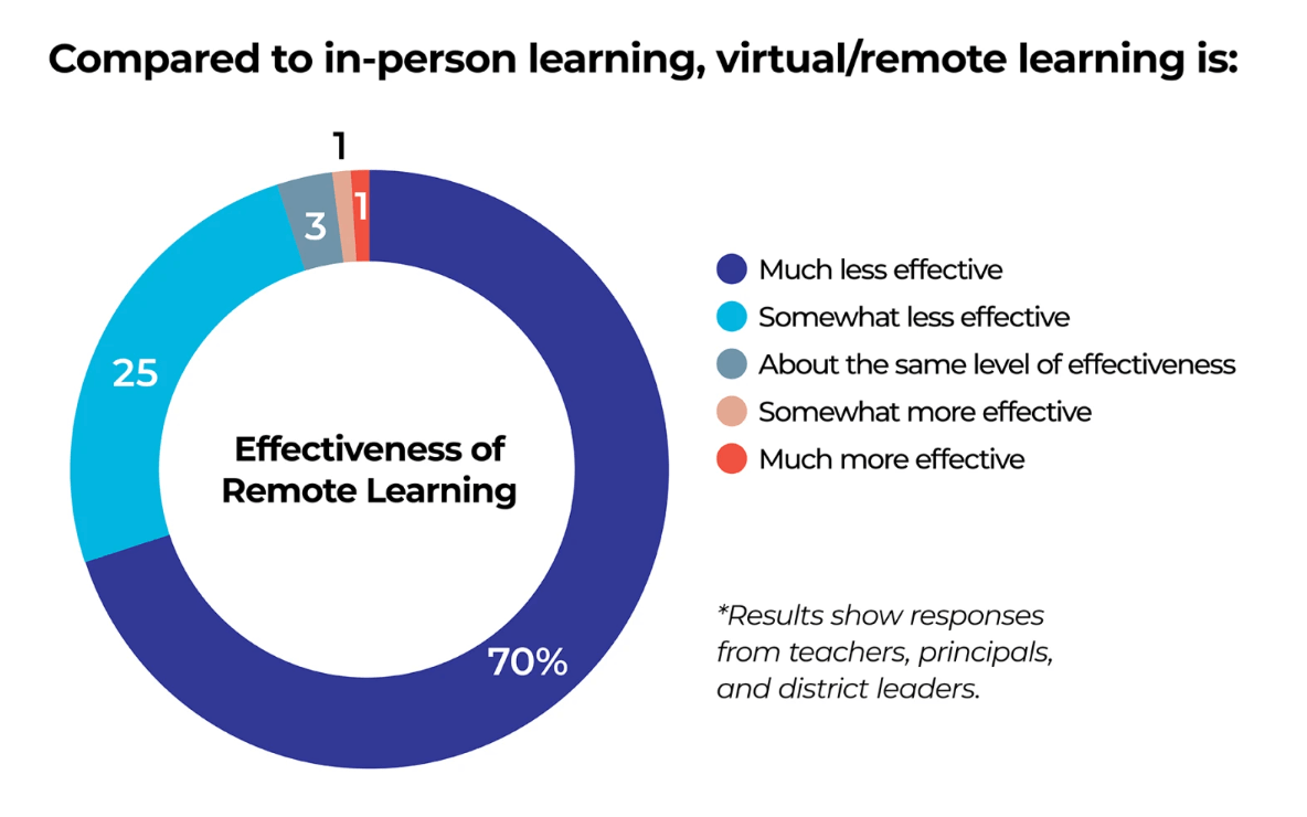 Stats comparing in-person, remote and virtual learning.