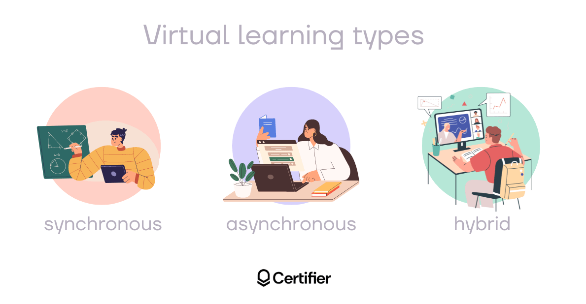 Virtual learning types, including synchronous, asynchronous, and hybrid. Virtual learning types, including synchronous, asynchronous, and hybrid.