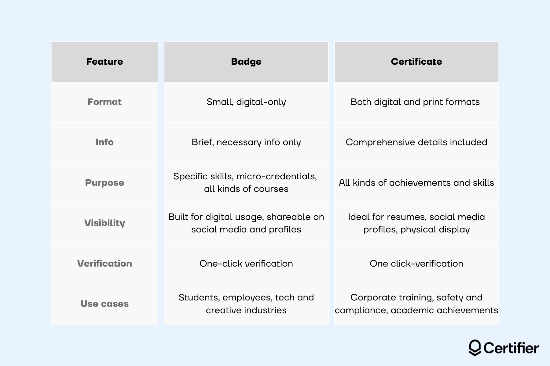 Comparison table with features of badges and certificates and similarities and differences between them. Comparison table with features of badges and certificates and similarities and differences between them.