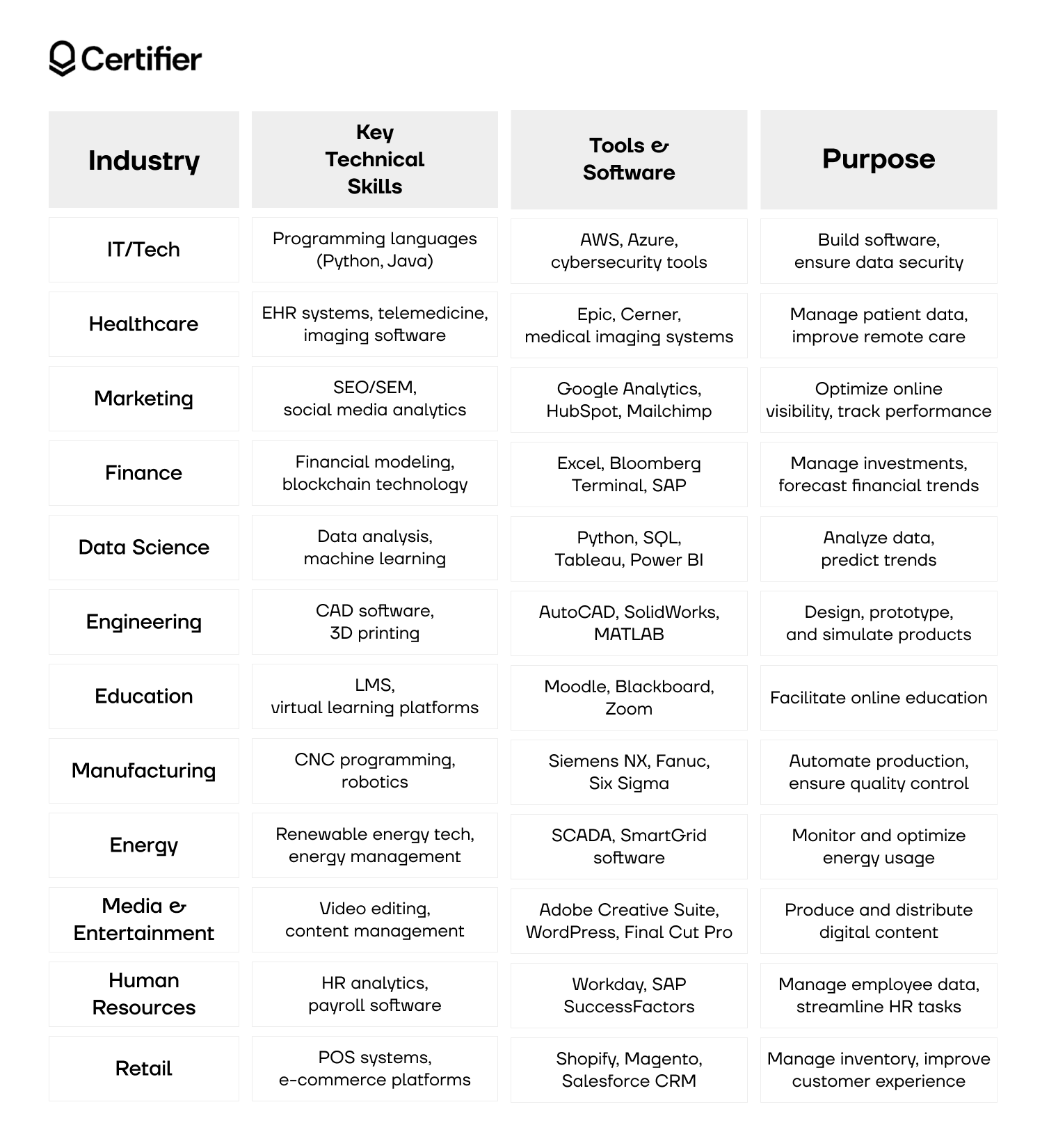A comprehensive chart outlining industry-specific technical skills, tools, and their purposes, providing a clear list of technical skills for resume building. A comprehensive chart outlining industry-specific technical skills, tools, and their purposes, providing a clear list of technical skills for resume building.