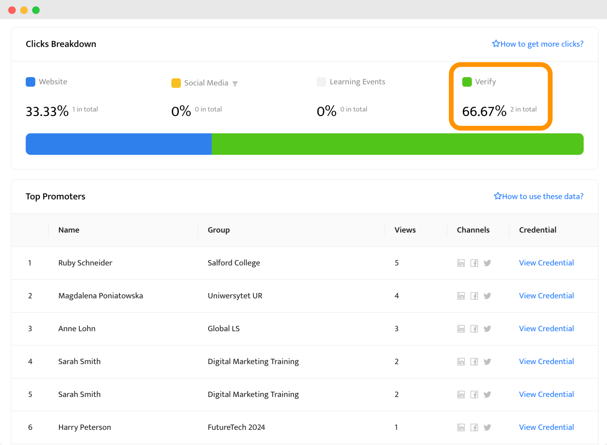 Analytics dashboard showing click rates for verifiable certificates, highlighting the engagement from various groups and the functionality to verify digital certificates. Analytics dashboard showing click rates for verifiable certificates, highlighting the engagement from various groups and the functionality to verify digital certificates.