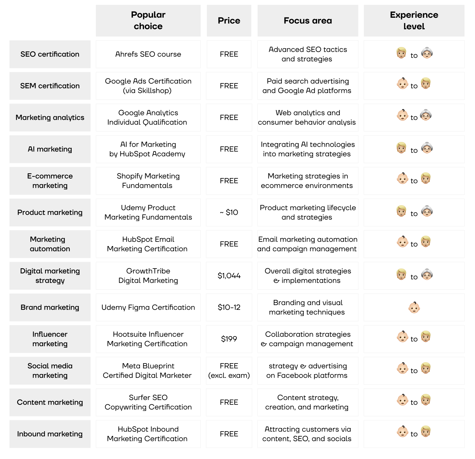 A comparison table highlights the best digital marketing certifications, including free certifications from fields like SEO certification, AI marketing certification, and social media marketing certification. A comparison table highlights the best digital marketing certifications, including free certifications from fields like SEO certification, AI marketing certification, and social media marketing certification.