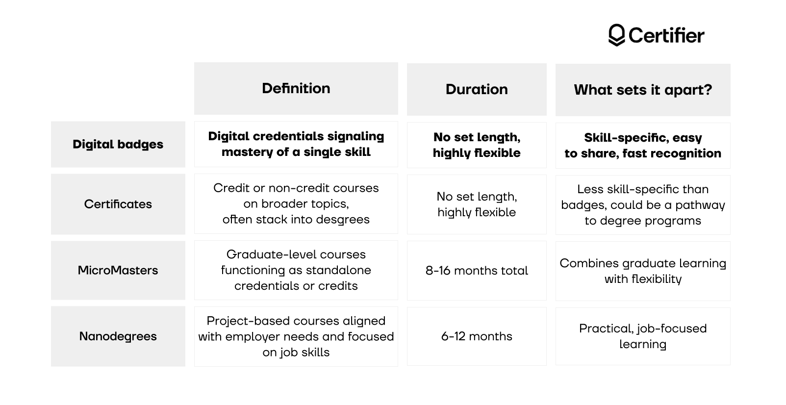 A comparison of digital badges in higher education to other certification methods. A comparison of digital badges in higher education to other certification methods.