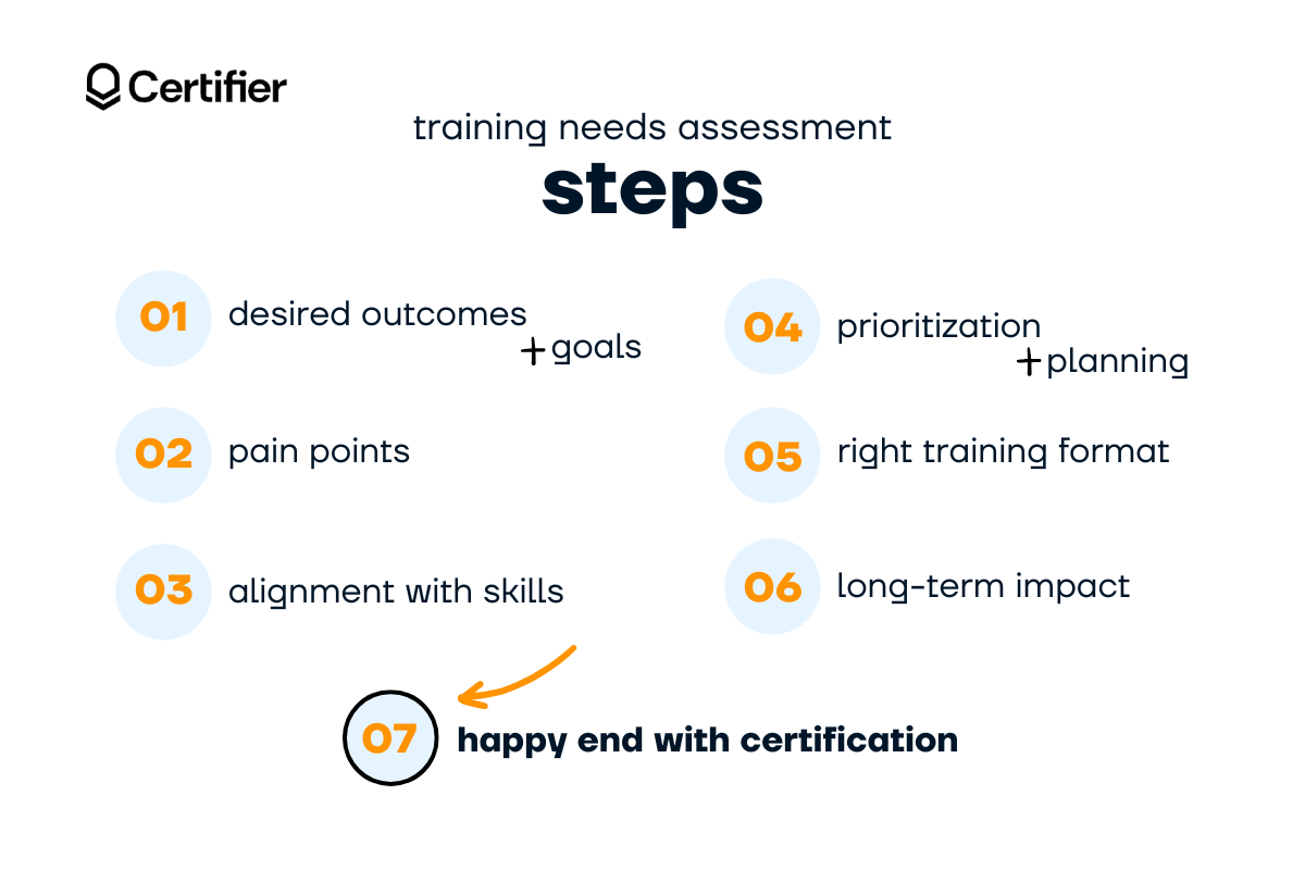 Seven steps of how to conduct a training needs assessment. Seven steps of how to conduct a training needs assessment.