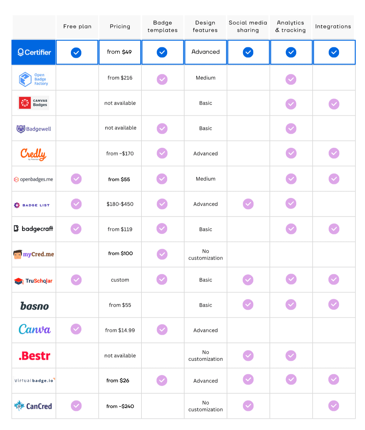 Comparison table of all best badge makers including Certifier, Canvas Badges and Credly. Comparison table of all best badge makers including Certifier, Canvas Badges and Credly.