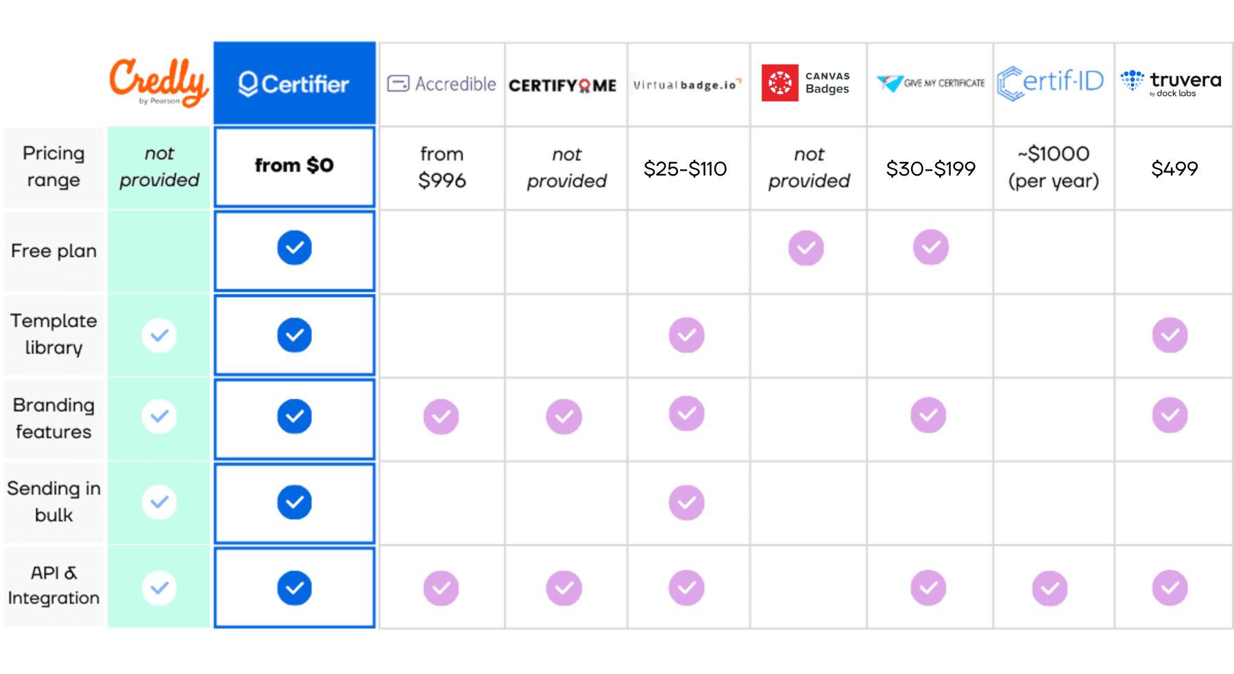 Comparison table for Credly alternatives. Comparison table for Credly alternatives.