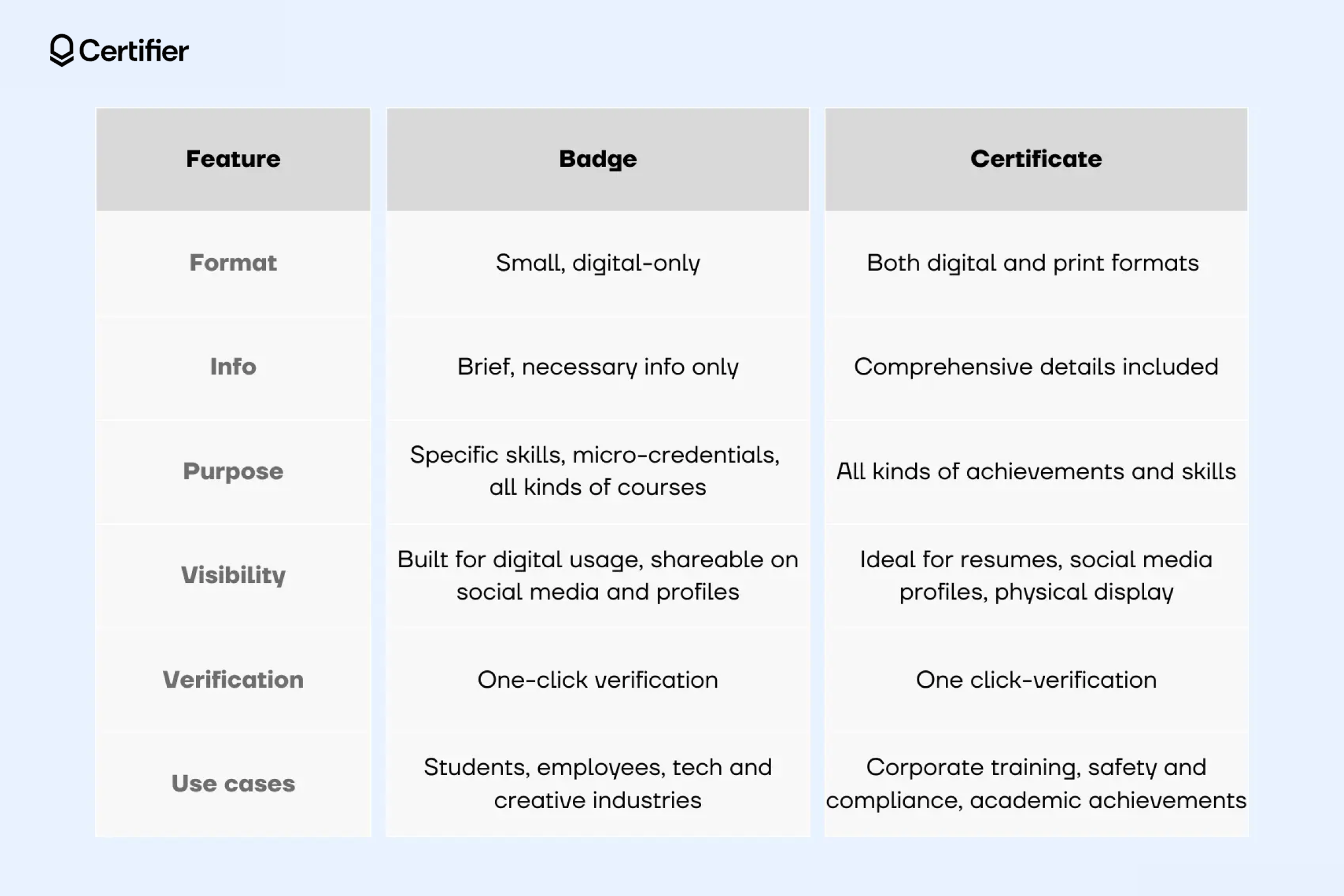 A comparison table showing badges for recognition of skills and achievements vs certificates side-by-side A comparison table showing badges for recognition of skills and achievements vs certificates side-by-side