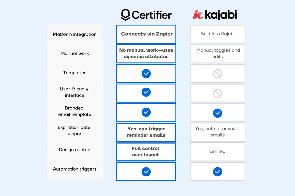 Side-by-side comparison table of Certifier and Kajabi tools, highlighting the benefits of Certifier for automating Kajabi certification with branded email templates. Side-by-side comparison table of Certifier and Kajabi tools, highlighting the benefits of Certifier for automating Kajabi certification with branded email templates.