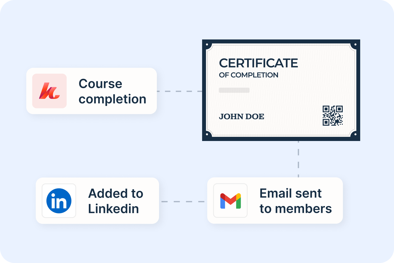 Automate certificate delivery