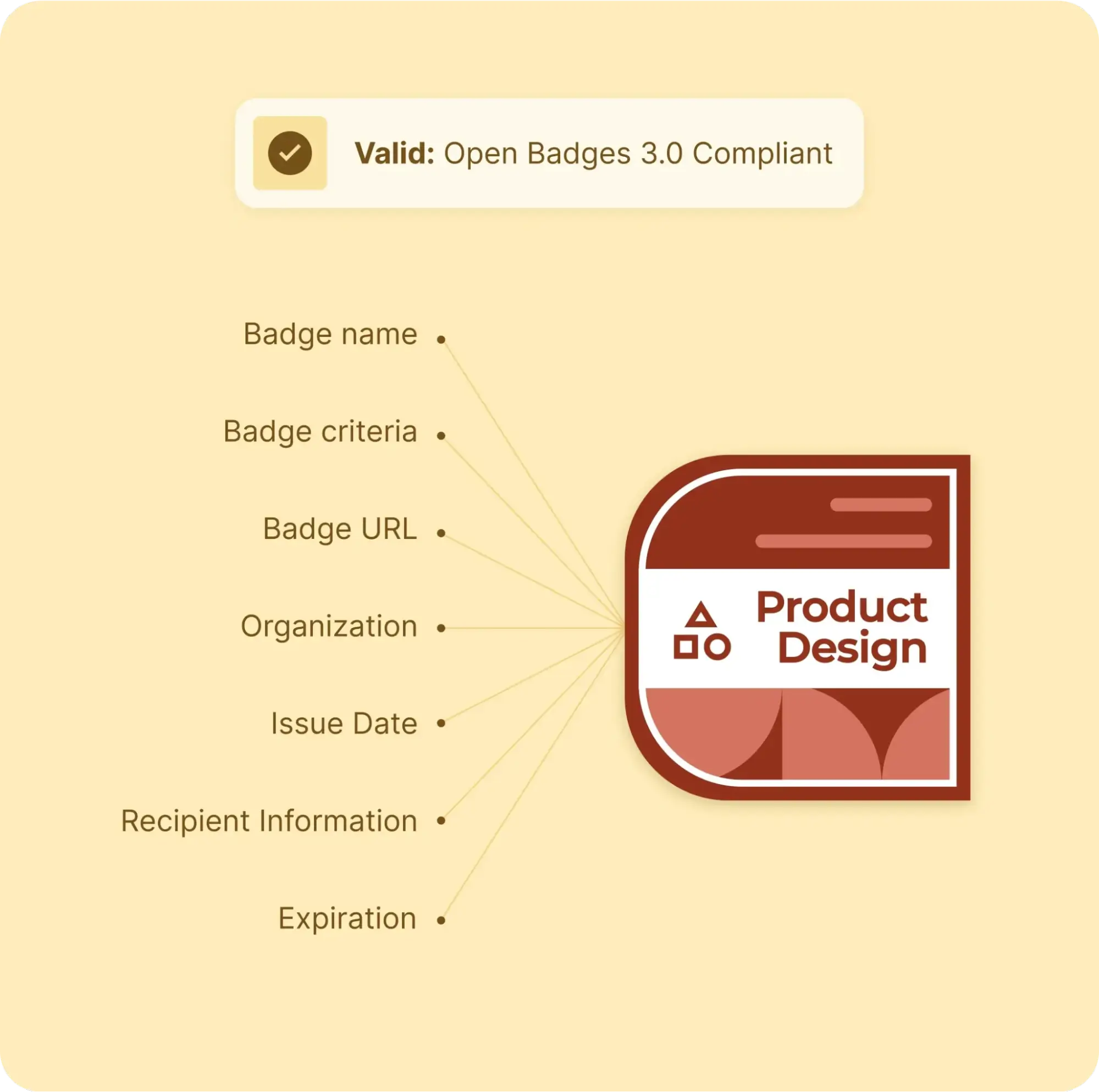 A graphic showing open badge metadata fields, validating compliance with open badges 3.0 and supporting the open badges standard. A graphic showing open badge metadata fields, validating compliance with open badges 3.0 and supporting the open badges standard.