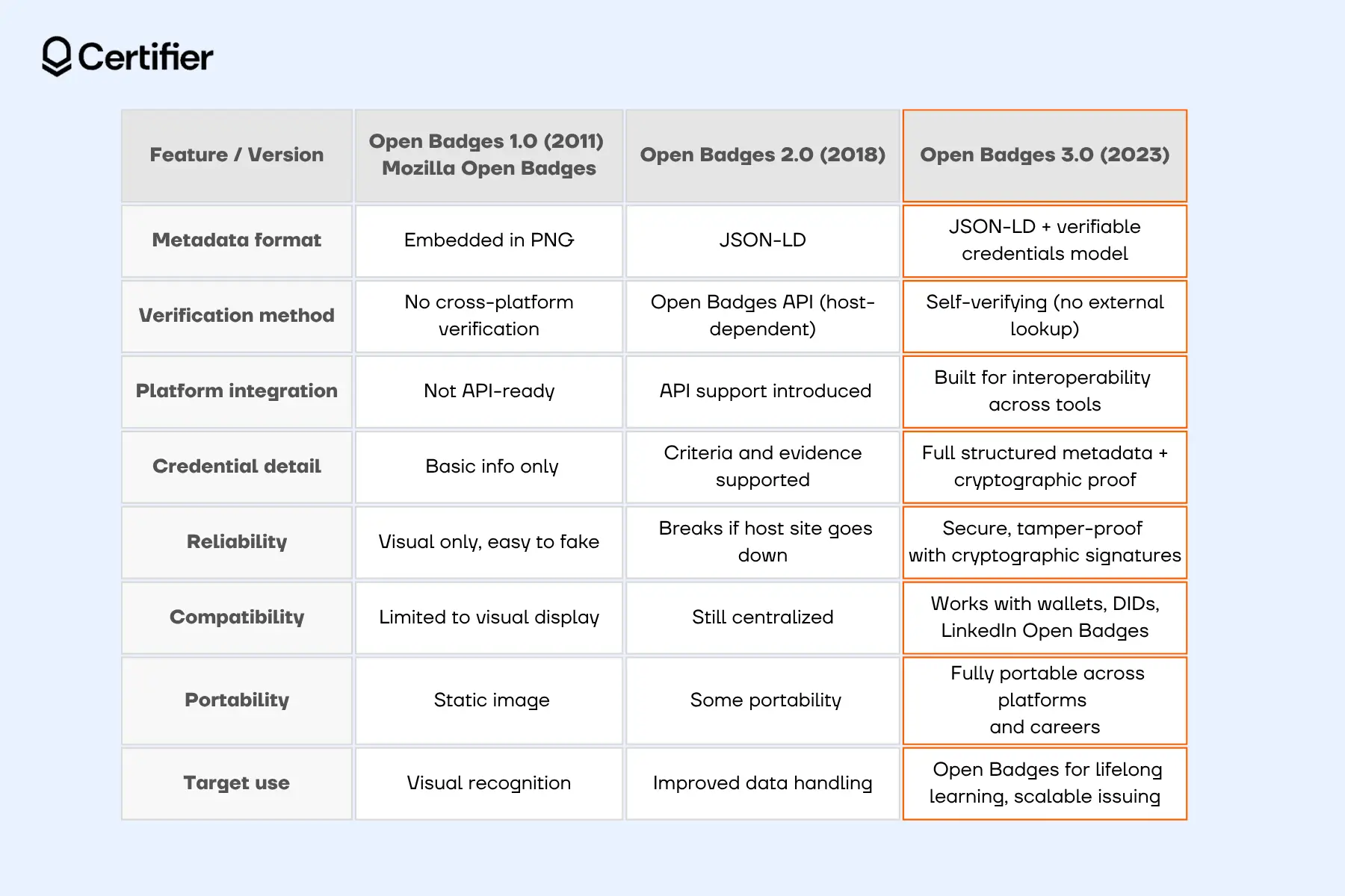 A comparison table of Open Badges 3.0 vs previous versions. A comparison table of Open Badges 3.0 vs previous versions.