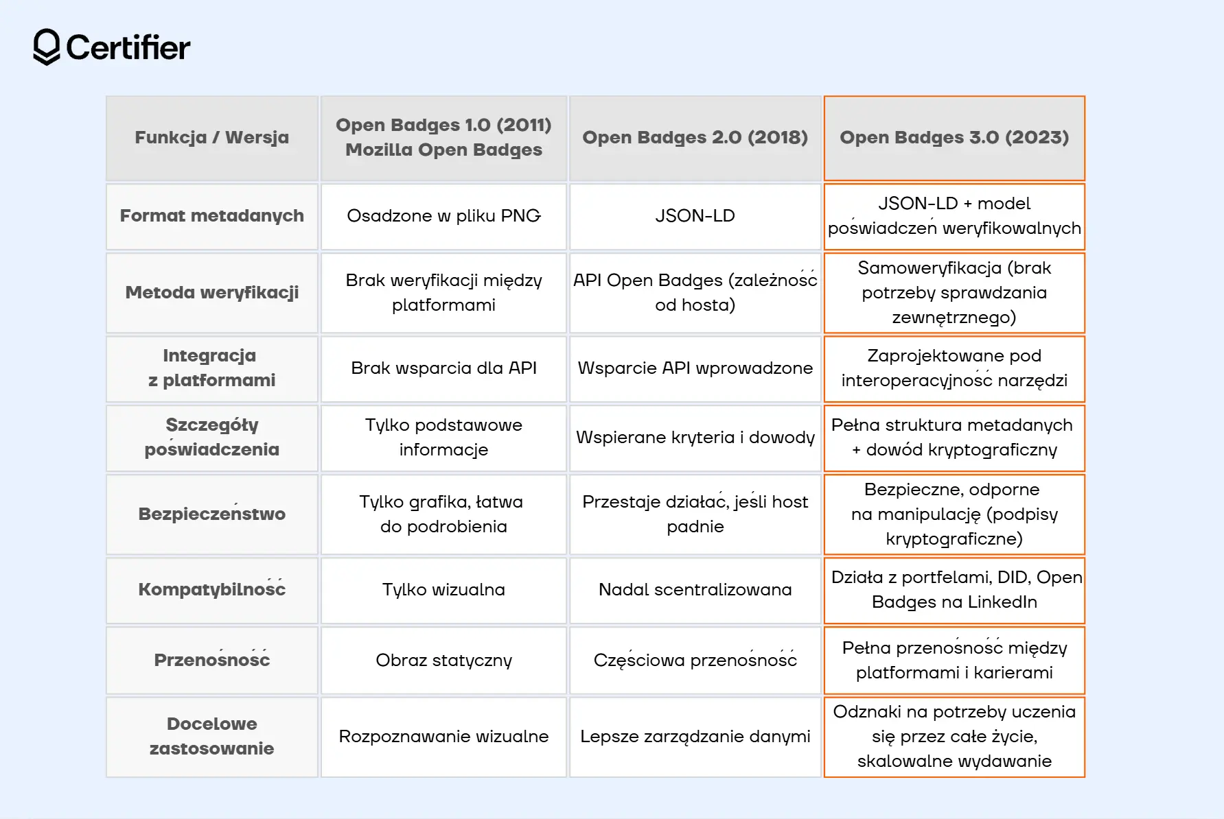 Tabelka porównawcza open badges 1.0 vs 2.0 vs 3.0. Tabelka porównawcza open badges 1.0 vs 2.0 vs 3.0.