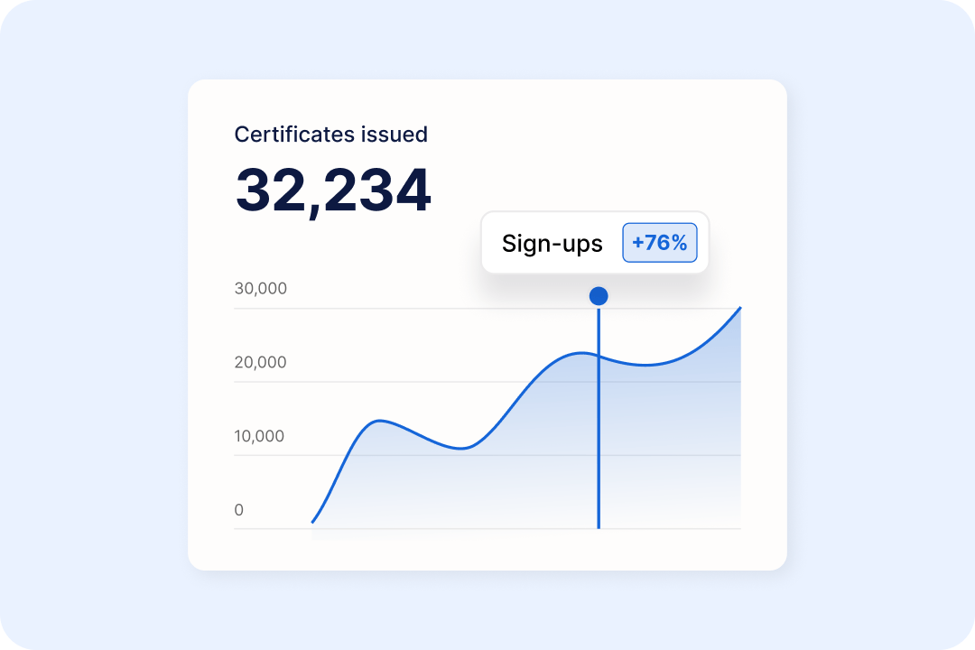 Track the ROI of your programs