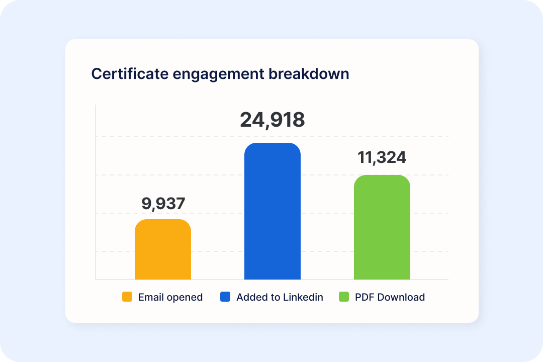 Use credential analytics to improve your course