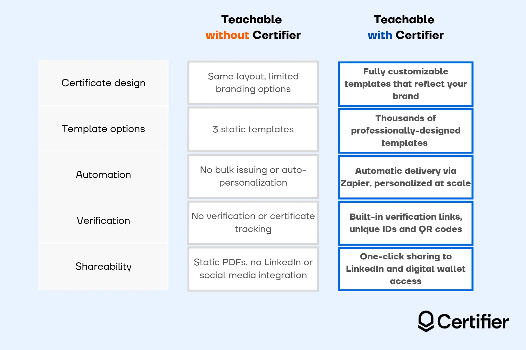Side-by-side comparison showing a Teachable digital download made using the native tool vs a branded certificate of completion made with Certifier.