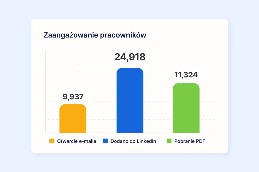 Pozyskuj dane o zaangażowaniu pracowników po szkoleniu