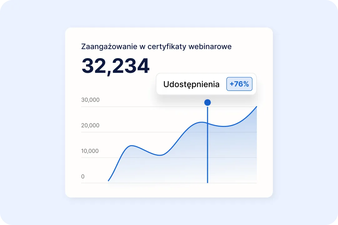 Mierz zasięg i zaangażowanie po zakończeniu spotkania