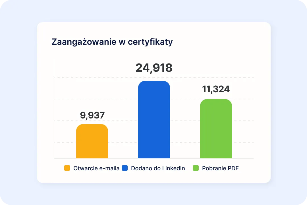Wykorzystaj analitykę certyfikatów do ulepszania kursów