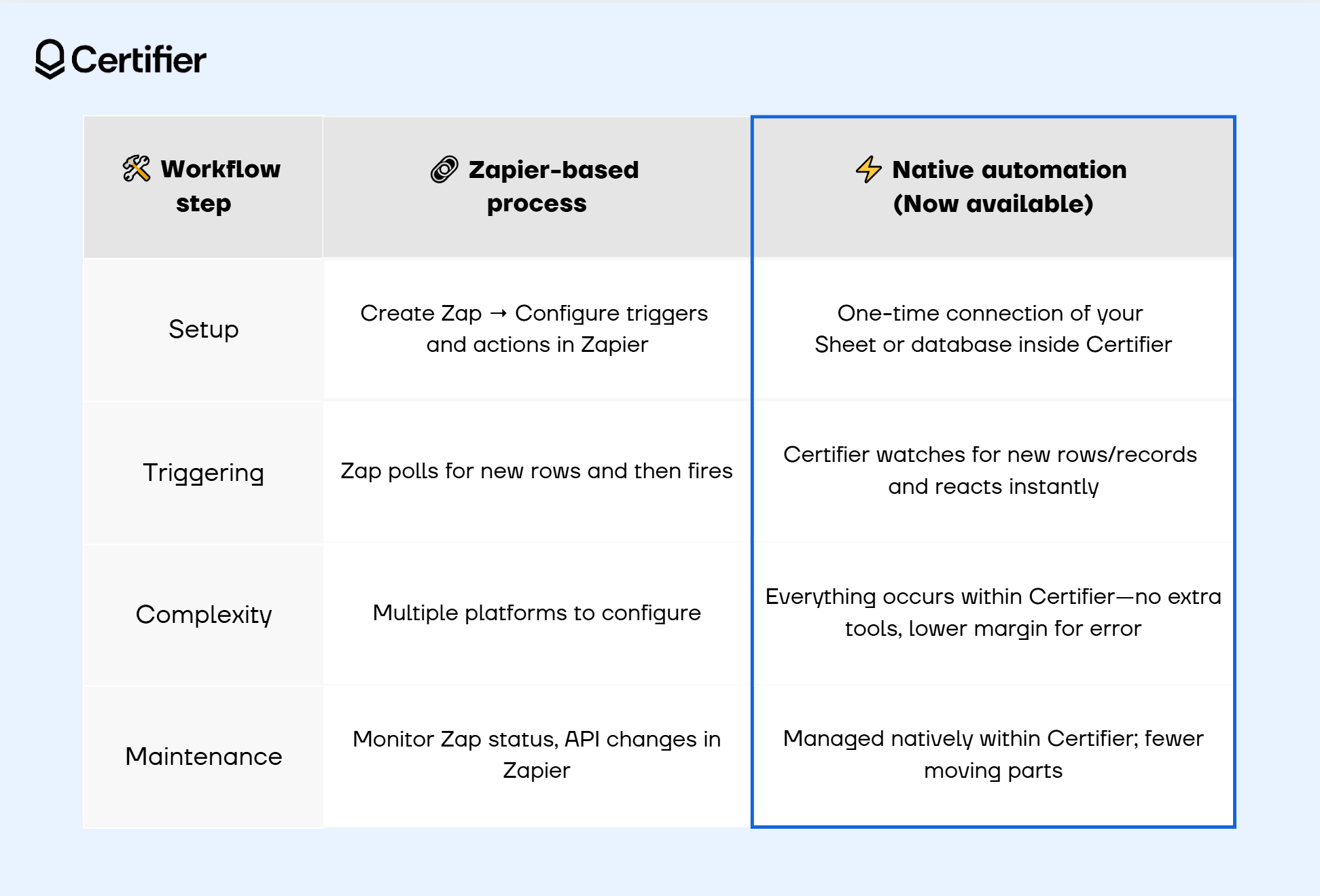 A comparison table showing differences in issuing certificates with Zapier-based automation and the Certifier’s native automation.