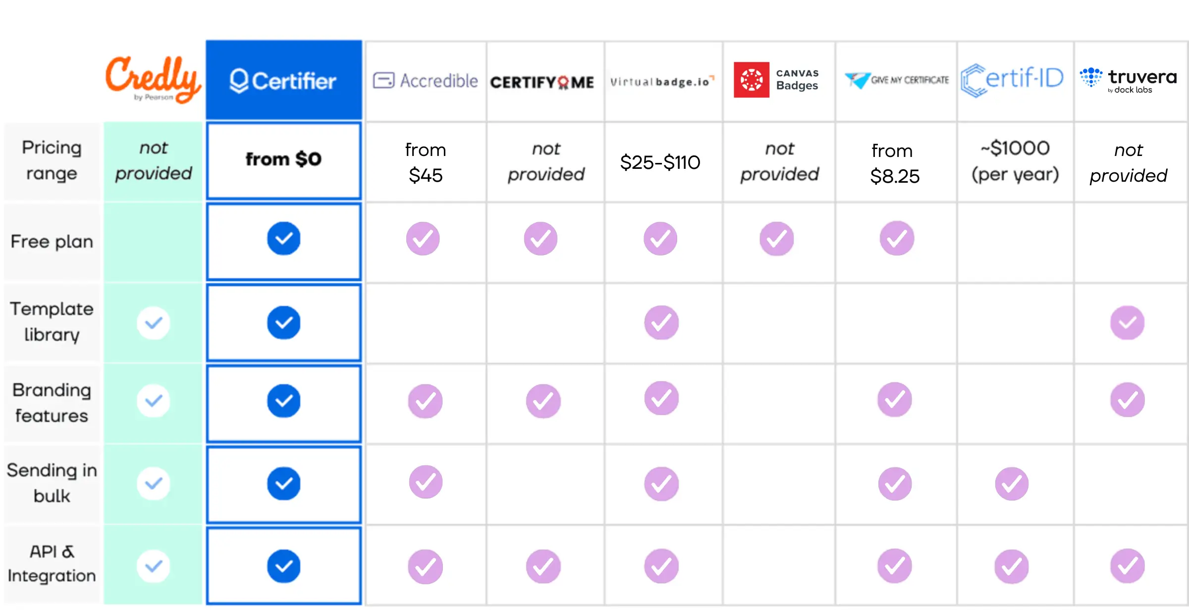 Comparison table for Credly alternatives.