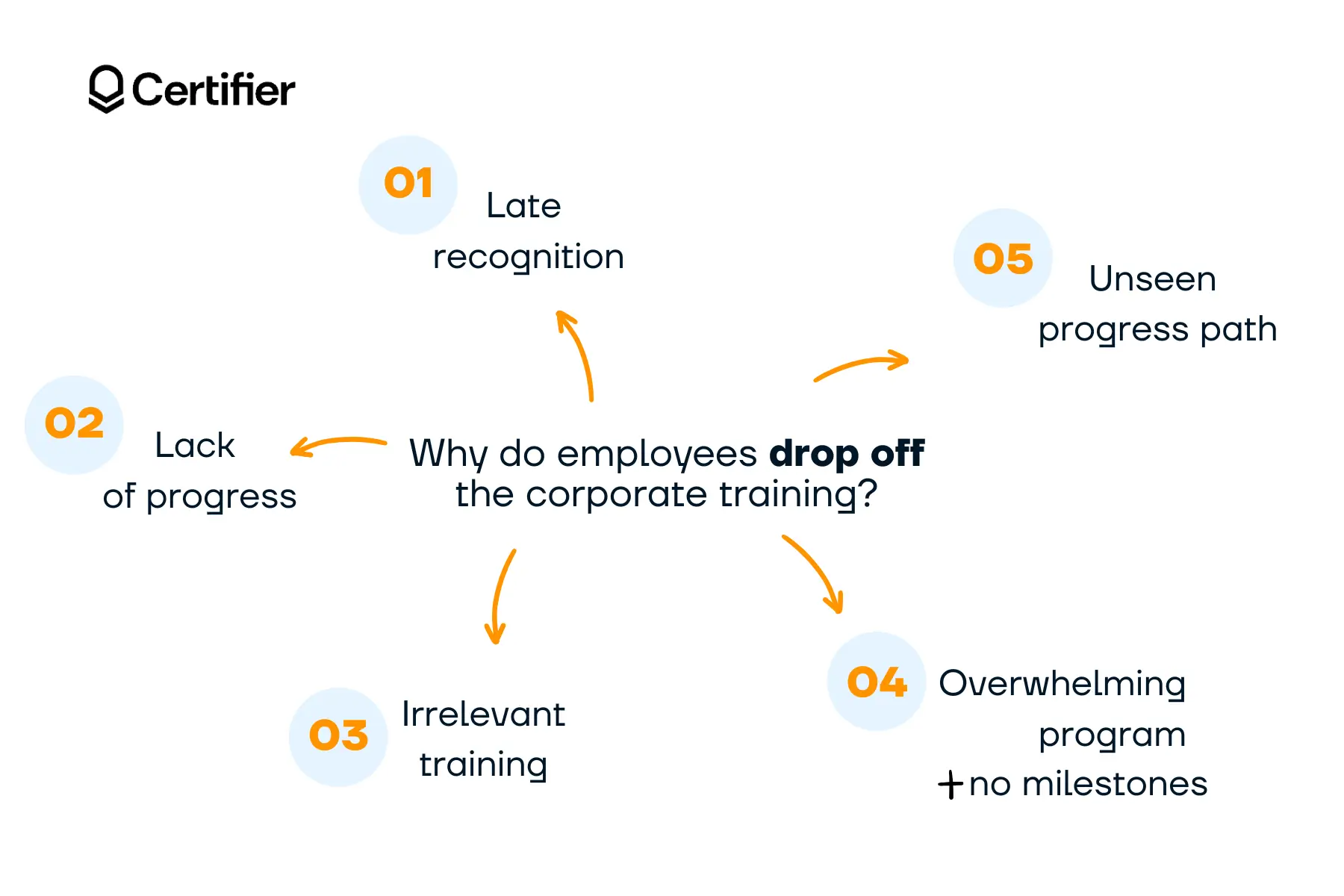 Infographic showing why employees drop off corporate training, helping teams understand how to keep employees engaged during training and how to motivate employees to attend training.