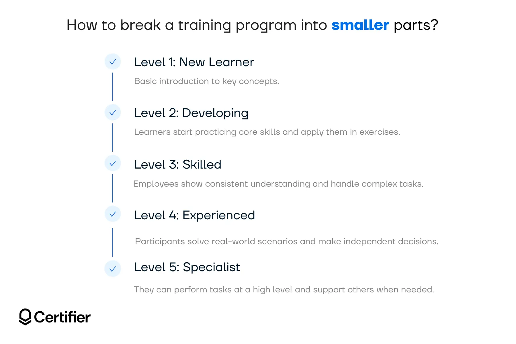 Visual breakdown of a training program into smaller levels, illustrating how to keep employees engaged during training by showing progress and improving employee participation.