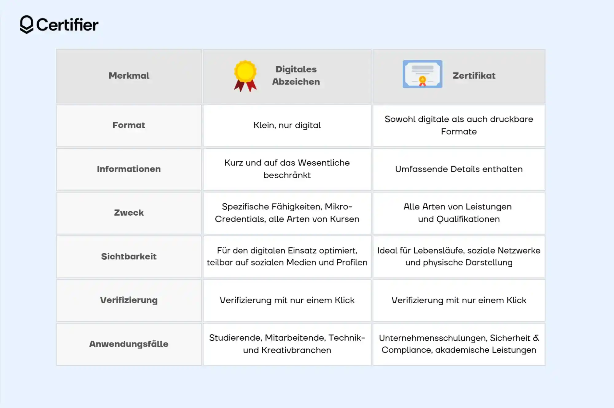 Vergleichstabelle von digitalen Abzeichen und Zertifikaten, die Unterschiede in Format, Informationen, Sichtbarkeit und Anwendungsfällen zeigt.