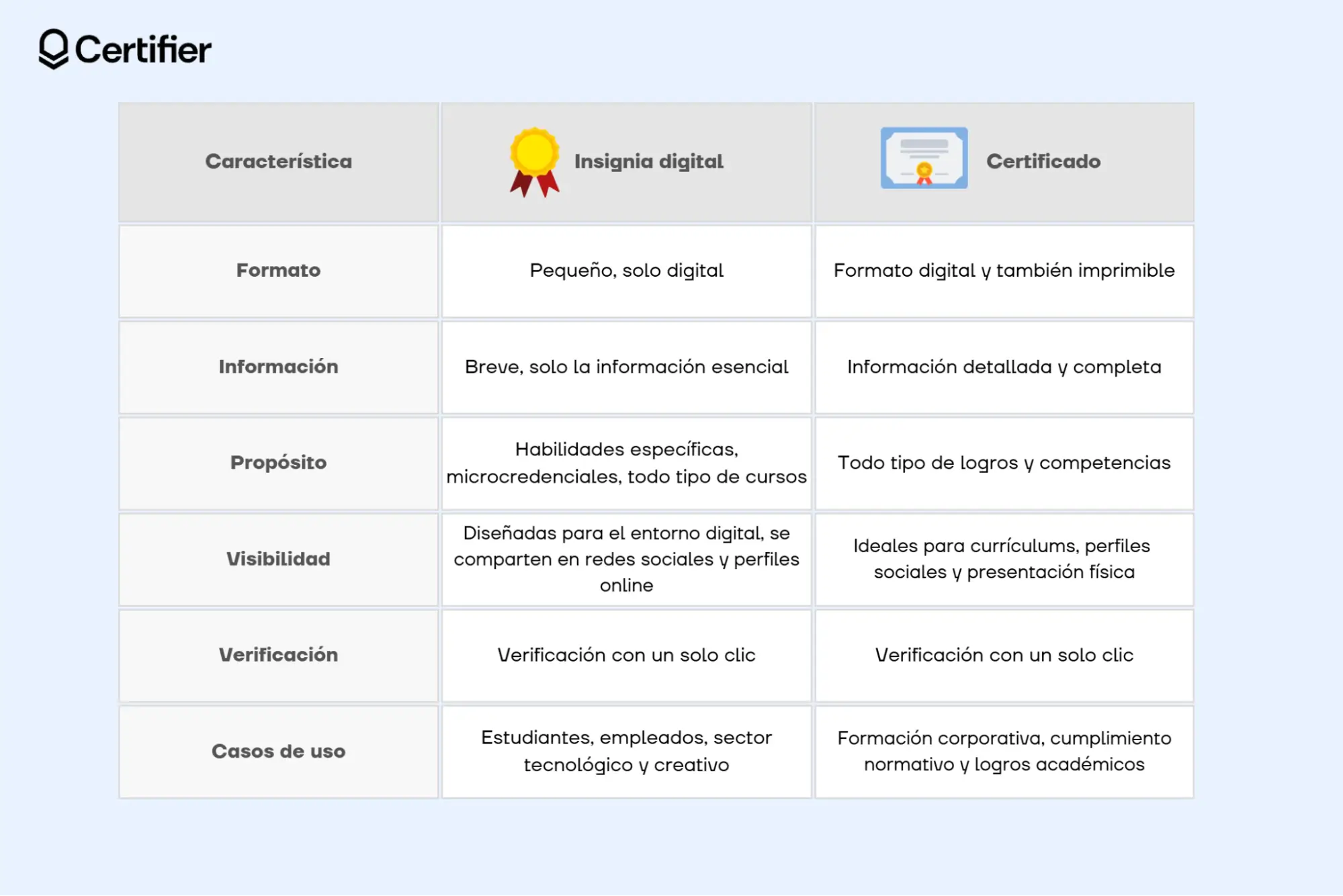 Tabla comparativa de insignias digitales y certificados, que muestra las diferencias en formato, información, visibilidad y casos de uso.