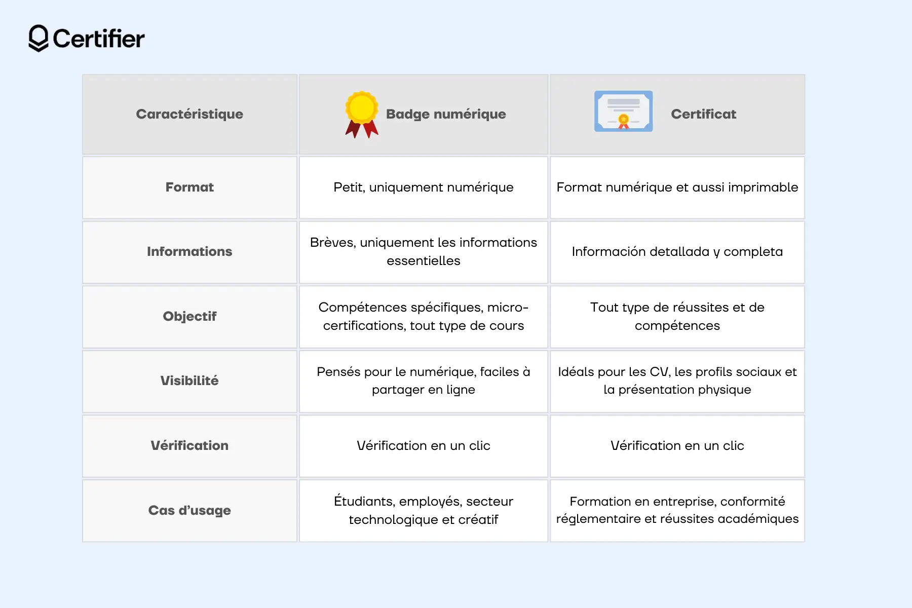 Tableau comparatif des badges numériques et des certificats, illustrant leurs différences en format, objectif, visibilité et vérification.