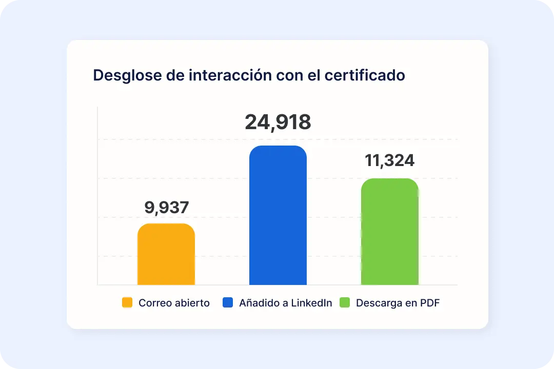 Motiva el progreso con certificados e insignias por niveles