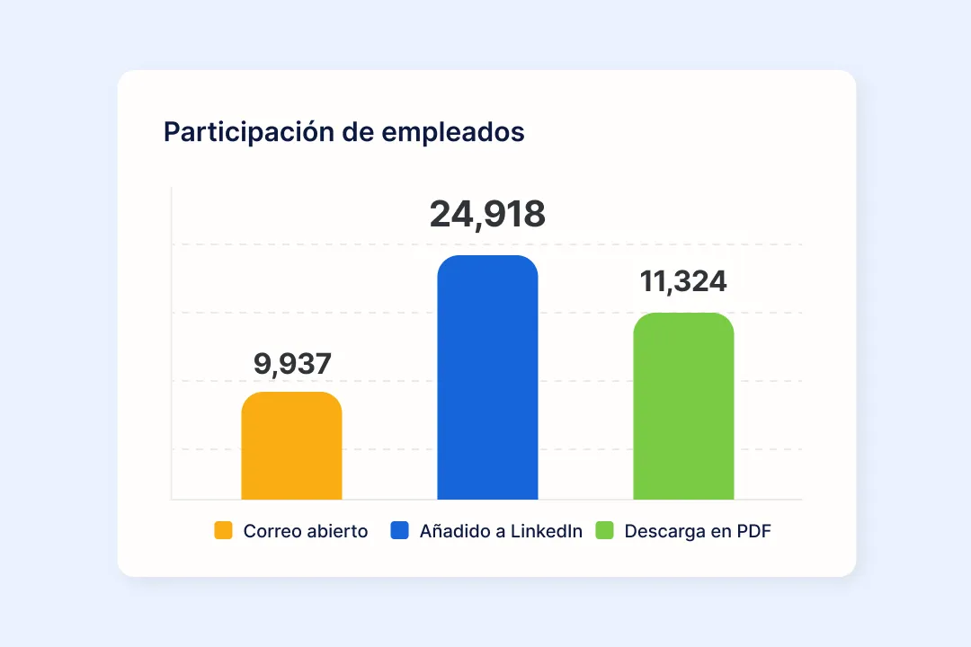 Descubre cómo impacta tu formación en los empleados