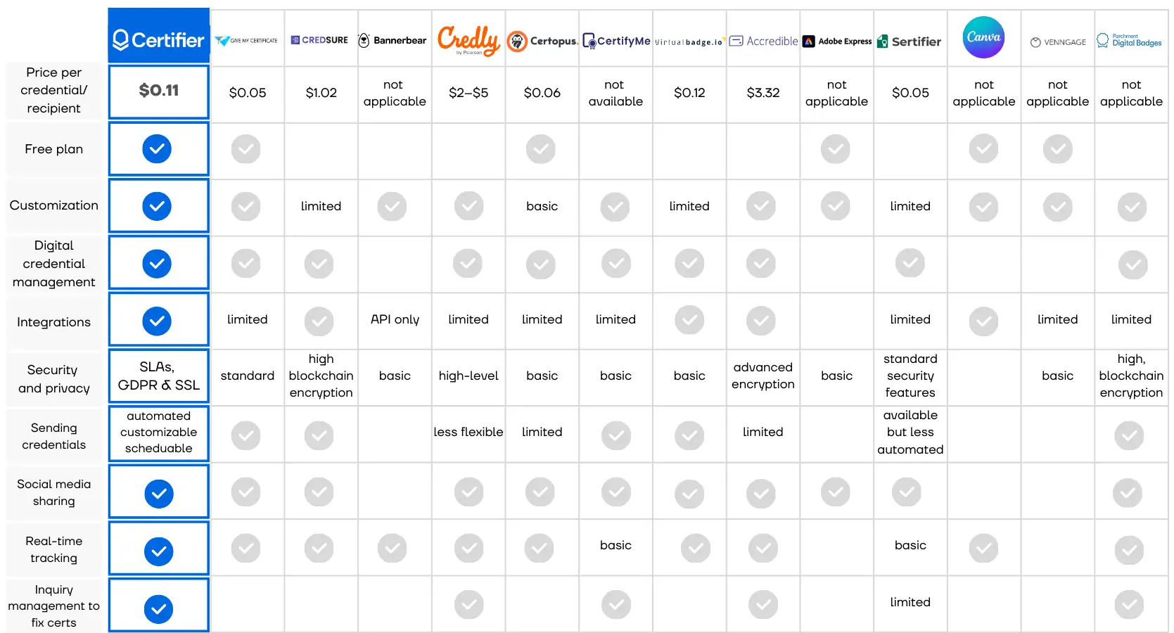 A comparison table showing features and pricing for various certificate and badge management platforms A comparison table showing features and pricing for various certificate and badge management platforms